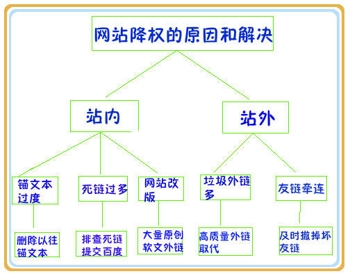 營銷型網站過度優化的原因及解決方法 營銷型網站過度優化的原因及解決方法