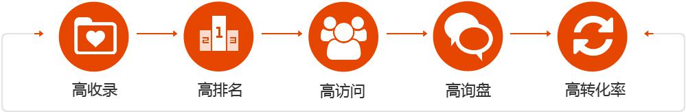 企業營銷型網站具備的特點 企業營銷型網站具備的特點