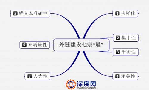 網站外鏈建設要求-才能發揮外鏈的價值 網站外鏈建設要求-才能發揮外鏈的價值