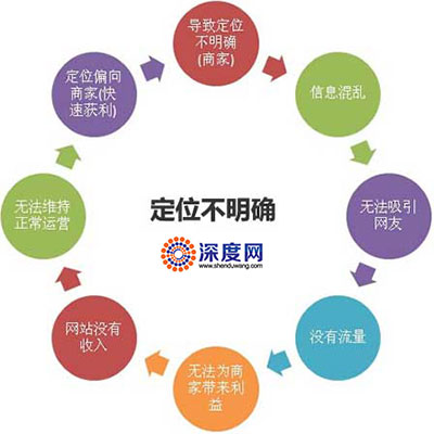 網站定位不明確會帶來的影響 網站定位不明確會帶來的影響