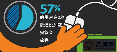 75%的客戶在網站3秒后還沒加載完就會放棄 75%的客戶在網站3秒后還沒加載完就會放棄