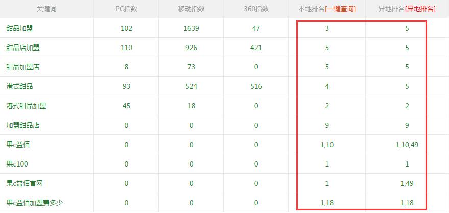 果C益佰關(guān)鍵詞排名基本情況 果C益佰關(guān)鍵詞排名基本情況
