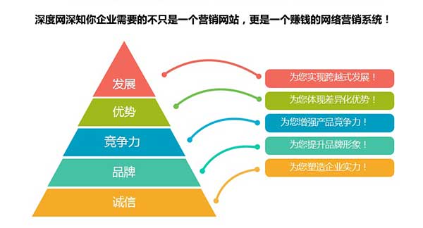 深度網深知營銷網站對已企業網絡營銷的重要性 深度網深知營銷網站對已企業網絡營銷的重要性